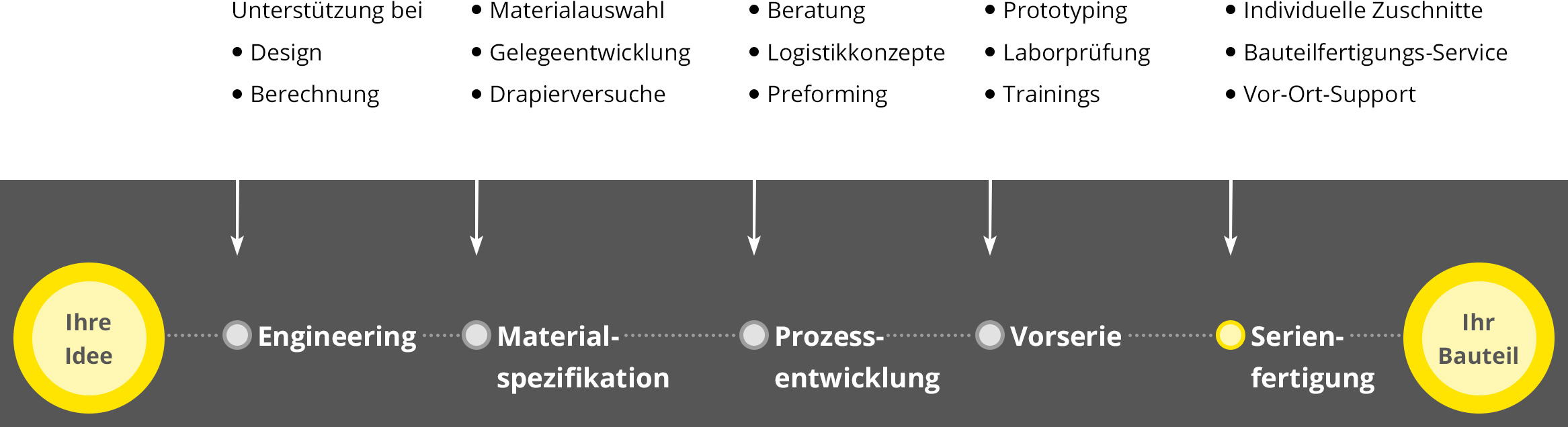 SAERTEX Serienfertigung