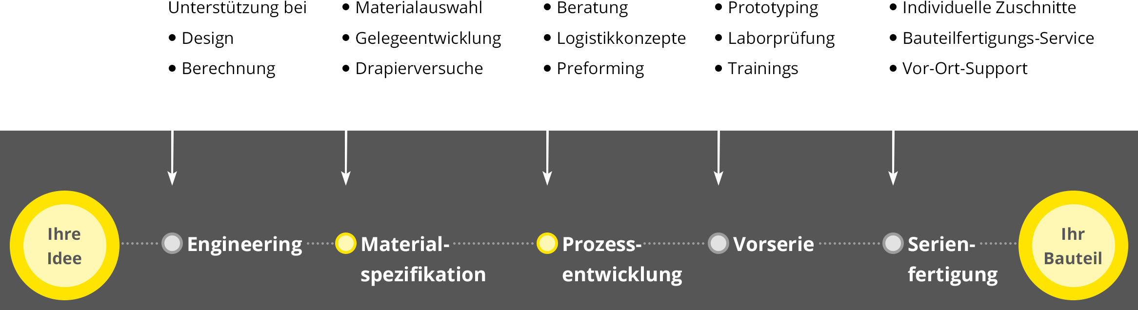 SAERTEX Material-Spezifikation-Preforming