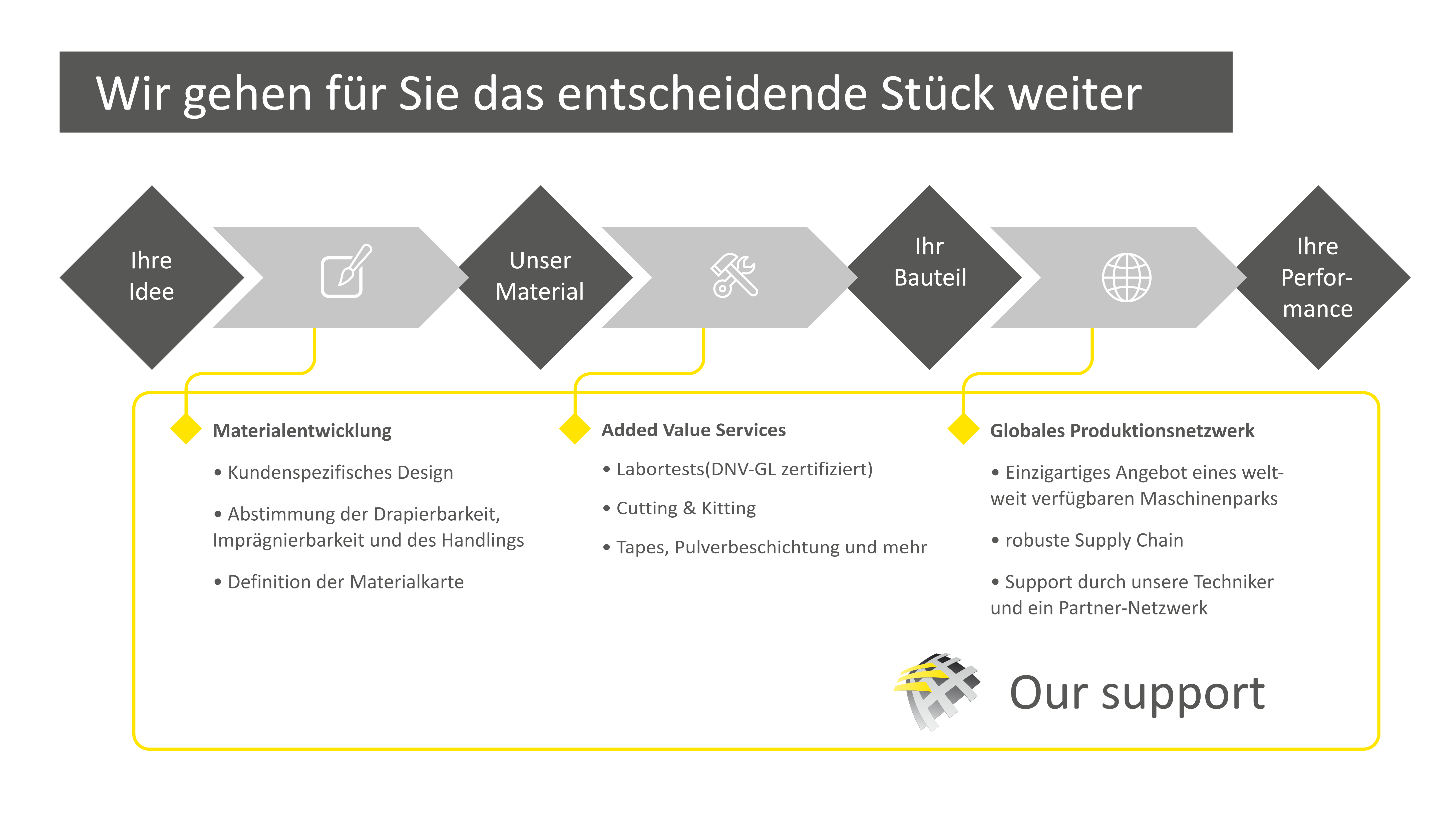 Grafik Engineerin Support